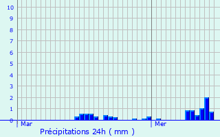 Graphique des précipitations prvues pour Marlens