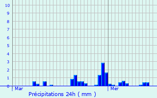Graphique des précipitations prvues pour Follainville-Dennemont