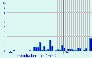 Graphique des précipitations prvues pour Pepingen