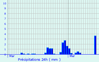 Graphique des précipitations prvues pour Mareil-sur-Mauldre