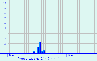 Graphique des précipitations prvues pour Bellecombe