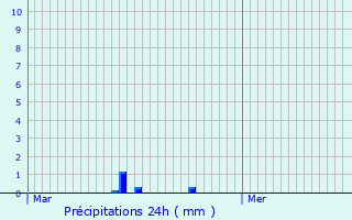 Graphique des précipitations prvues pour Reilhaguet