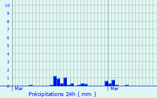 Graphique des précipitations prvues pour Wasquehal