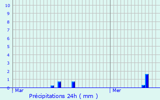 Graphique des précipitations prvues pour Bthencourt-sur-Somme