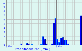 Graphique des précipitations prvues pour Yerres