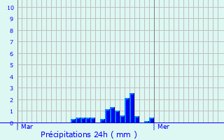 Graphique des précipitations prvues pour Saint-Flix