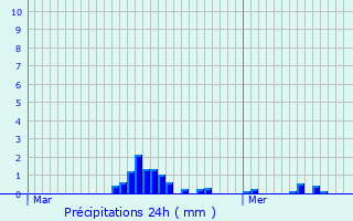 Graphique des précipitations prvues pour Laarne