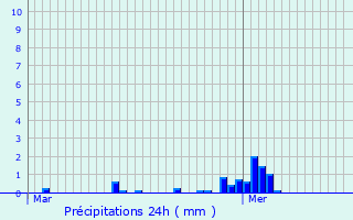 Graphique des précipitations prvues pour Frasnes-lez-Anvaing