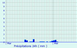 Graphique des précipitations prvues pour Lillers