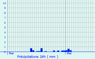 Graphique des précipitations prvues pour Allouagne