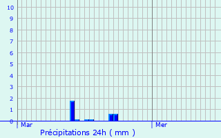 Graphique des précipitations prvues pour Machault