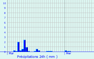 Graphique des précipitations prvues pour Hezecques