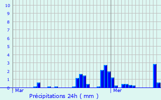 Graphique des précipitations prvues pour Fourqueux