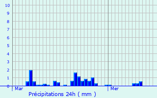 Graphique des précipitations prvues pour channay