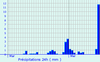 Graphique des précipitations prvues pour Montfermeil