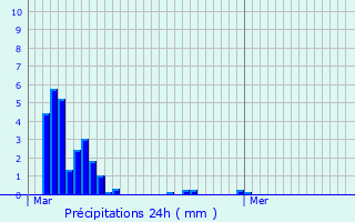 Graphique des précipitations prvues pour Saint-Lger-aux-Bois