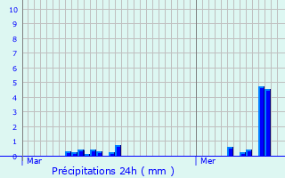 Graphique des précipitations prvues pour Bobital