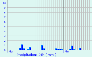 Graphique des précipitations prvues pour Mainneville