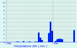 Graphique des précipitations prvues pour Les Mesnuls