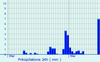 Graphique des précipitations prvues pour Saint-Mand