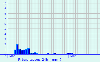 Graphique des précipitations prvues pour Bacouel-sur-Selle