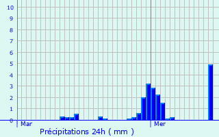 Graphique des précipitations prvues pour Chteau-l