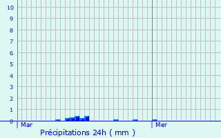 Graphique des précipitations prvues pour Rubrouck