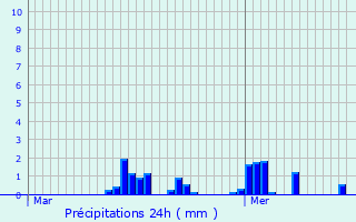 Graphique des précipitations prvues pour Prouvais