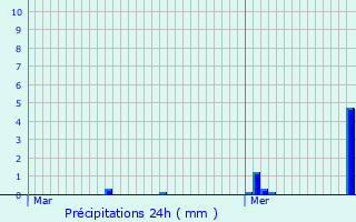 Graphique des précipitations prvues pour Hermeskeil