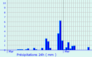 Graphique des précipitations prvues pour Adainville