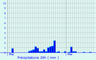 Graphique des précipitations prvues pour Eccles