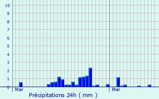 Graphique des précipitations prvues pour Solrinnes