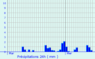 Graphique des précipitations prvues pour Mriel