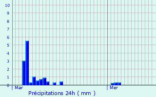 Graphique des précipitations prvues pour Mondorf-les-Bains