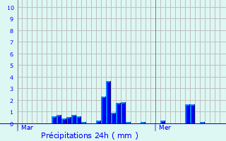 Graphique des précipitations prvues pour Sisteron