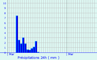 Graphique des précipitations prvues pour Heischtergronn