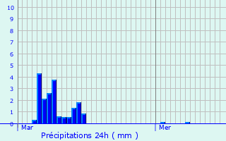 Graphique des précipitations prvues pour Stegen
