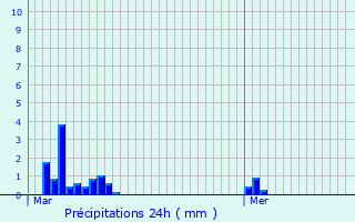 Graphique des précipitations prvues pour Gantenbeinmhle