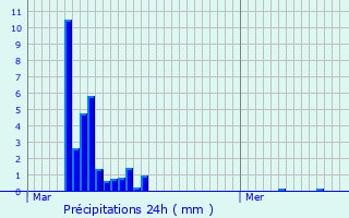 Graphique des précipitations prvues pour Biwisch