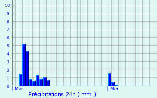 Graphique des précipitations prvues pour Ehlange