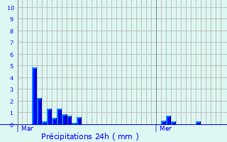 Graphique des précipitations prvues pour Remich