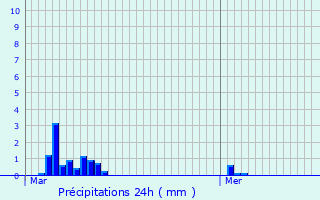 Graphique des précipitations prvues pour Moutfort