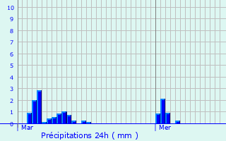 Graphique des précipitations prvues pour Dommeldange