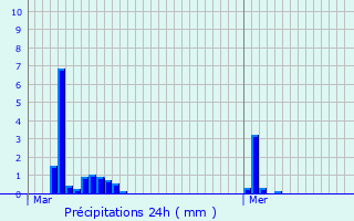 Graphique des précipitations prvues pour Steinsel