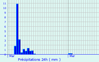 Graphique des précipitations prvues pour Saeul