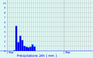 Graphique des précipitations prvues pour Kuborn