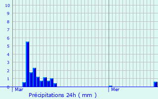Graphique des précipitations prvues pour Platen
