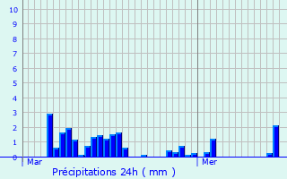Graphique des précipitations prvues pour Montillot