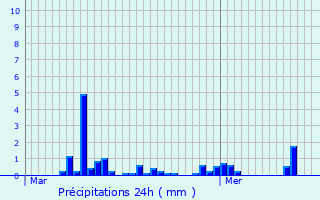 Graphique des précipitations prvues pour Givenchy-ls-la-Basse