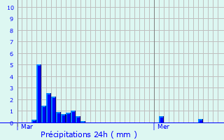 Graphique des précipitations prvues pour Moesdorf